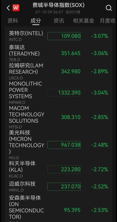 META大涨6%,美光跌超2%,SK海力士今晚美股首秀;中概股普涨,阿里巴巴涨超2%;黄金下跌,原油上涨|美股开盘
